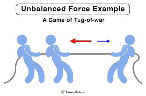 unbalanced force definition for kids|unbalanced forces facts.
